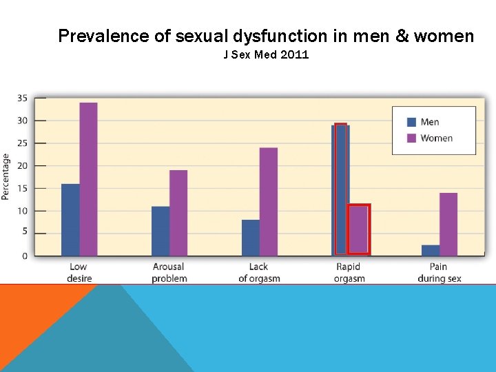 Prevalence of sexual dysfunction in men & women J Sex Med 2011 