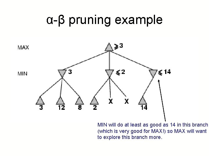 α-β pruning example MIN will do at least as good as 14 in this