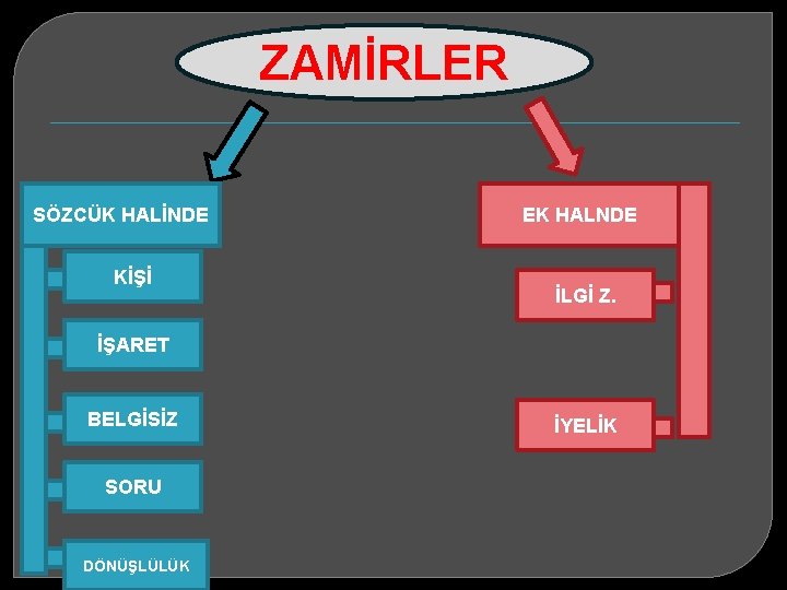 ZAMİRLER SÖZCÜK HALİNDE KİŞİ EK HALNDE İLGİ Z. İŞARET BELGİSİZ SORU DÖNÜŞLÜLÜK İYELİK 