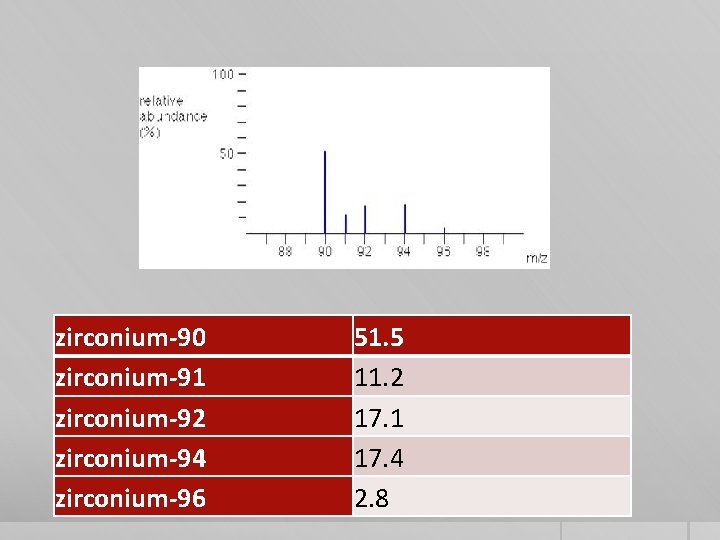 zirconium-90 zirconium-91 zirconium-92 zirconium-94 zirconium-96 51. 5 11. 2 17. 1 17. 4 2.