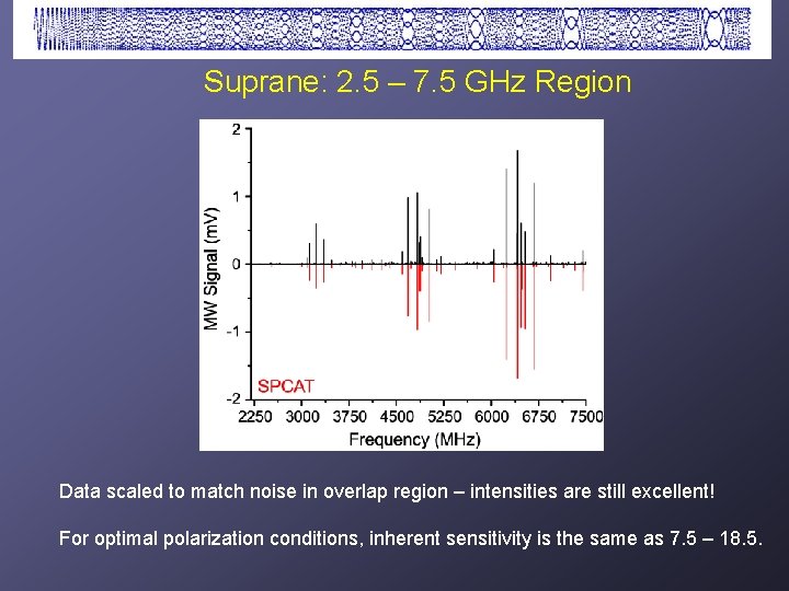 Suprane: 2. 5 – 7. 5 GHz Region Data scaled to match noise in