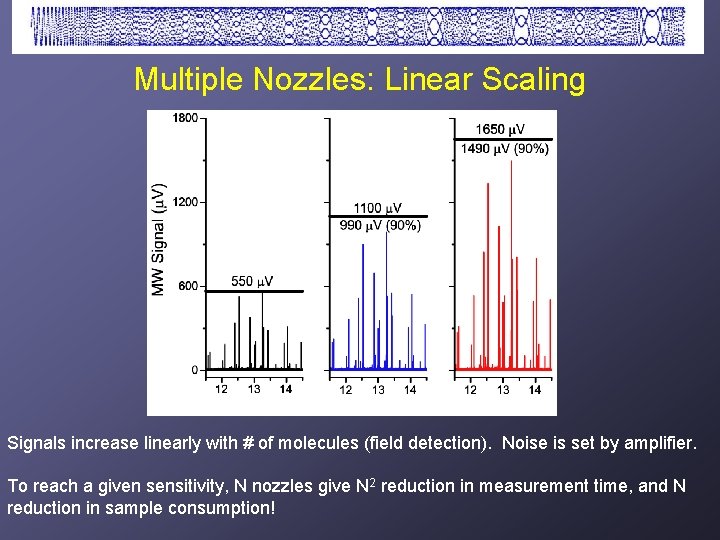 Multiple Nozzles: Linear Scaling Signals increase linearly with # of molecules (field detection). Noise