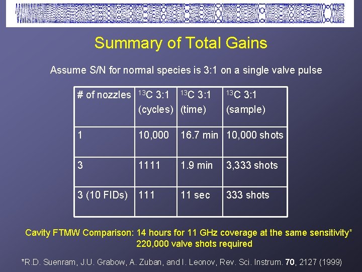 Summary of Total Gains Assume S/N for normal species is 3: 1 on a