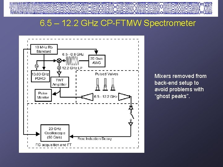 6. 5 – 12. 2 GHz CP-FTMW Spectrometer Mixers removed from back-end setup to