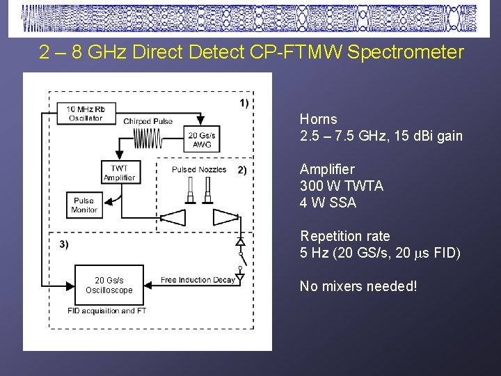 2 – 8 GHz Direct Detect CP-FTMW Spectrometer Horns 2. 5 – 7. 5