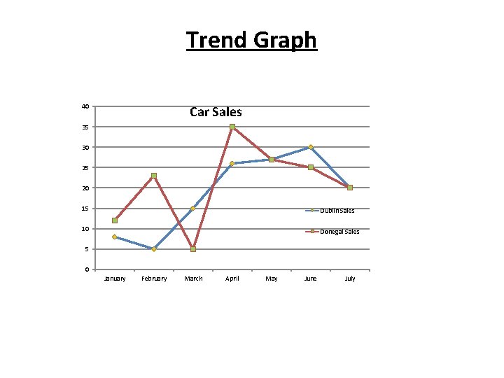 Trend Graph 40 Car Sales 35 30 25 20 15 Dublin Sales 10 Donegal