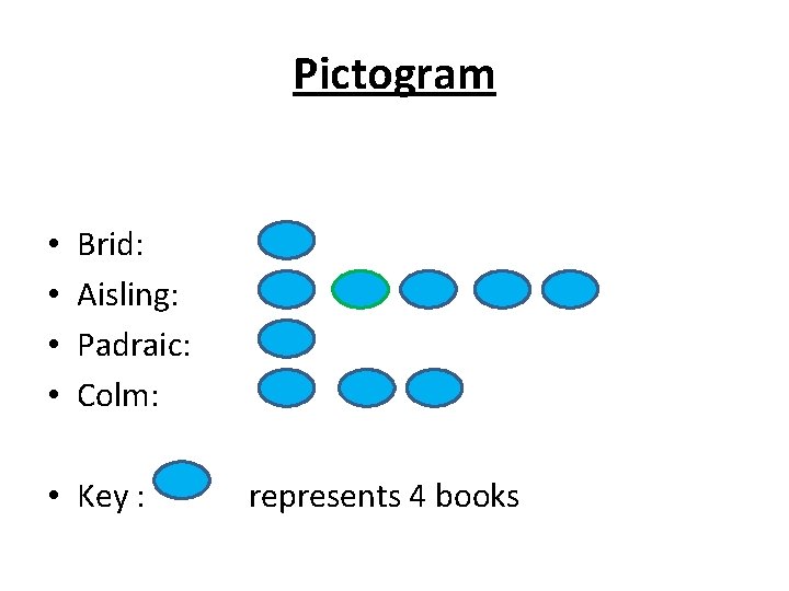 Pictogram • • Brid: Aisling: Padraic: Colm: • Key : represents 4 books 