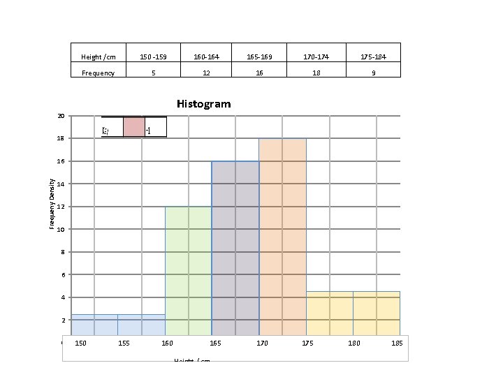 Height /cm 150 -159 160 -164 165 -169 170 -174 175 -184 Frequency 5