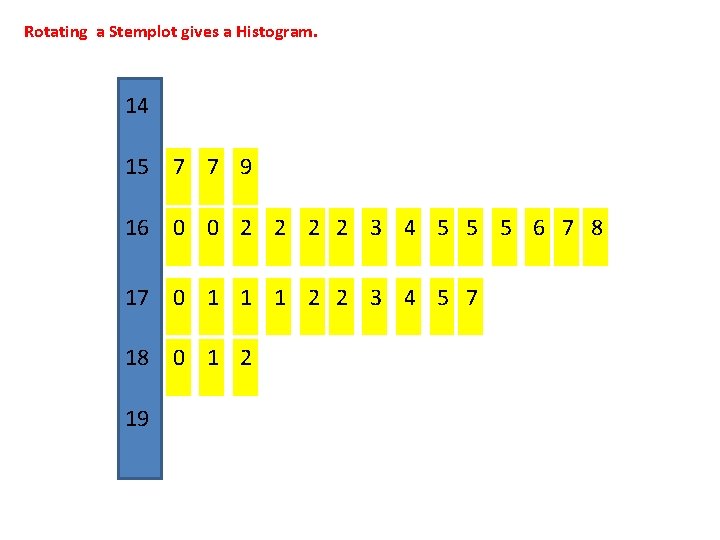 Rotating a Stemplot gives a Histogram. 14 15 7 7 9 16 0 0