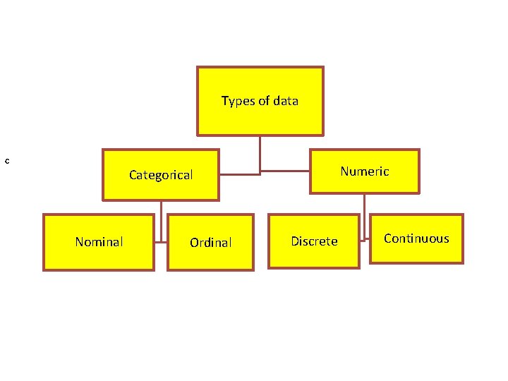 Types of data C Categorical Nominal Ordinal Numeric Discrete Continuous 