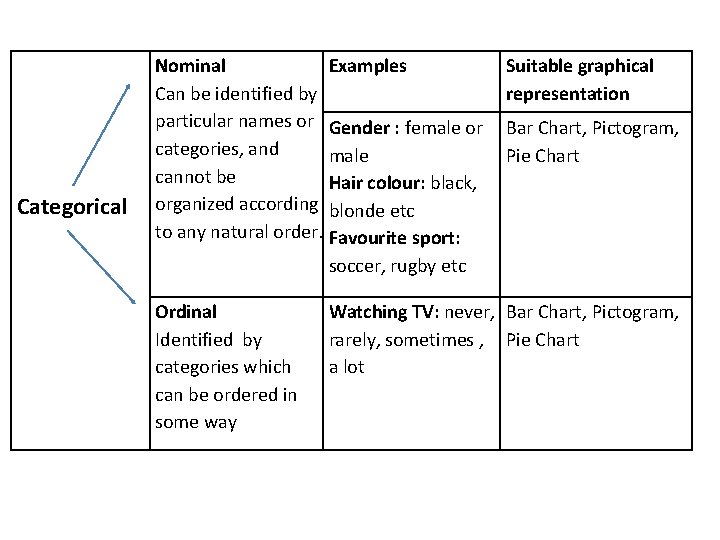 Categorical Nominal Examples Can be identified by particular names or Gender : female or