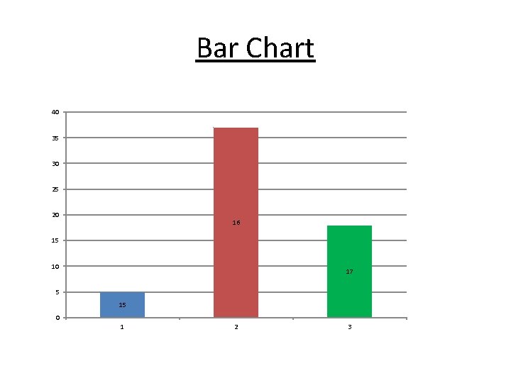 Bar Chart 40 35 30 25 20 16 15 10 17 5 15 0