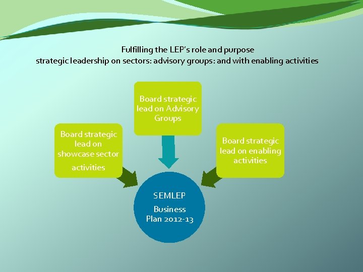  Fulfilling the LEP’s role and purpose strategic leadership on sectors: advisory groups: and