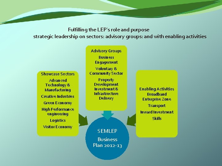  Fulfilling the LEP’s role and purpose strategic leadership on sectors: advisory groups: and
