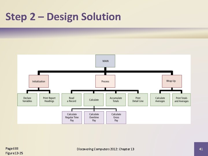 Step 2 – Design Solution Page 688 Figure 13 -25 Discovering Computers 2012: Chapter