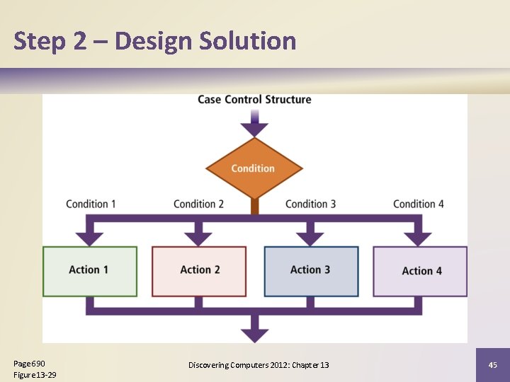 Step 2 – Design Solution Page 690 Figure 13 -29 Discovering Computers 2012: Chapter