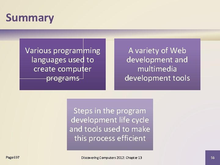 Summary Various programming languages used to create computer programs A variety of Web development