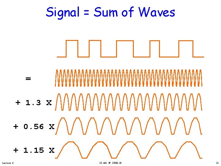 Signal = Sum of Waves = + 1. 3 X + 0. 56 X