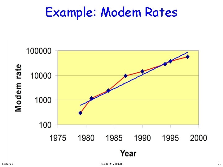 Example: Modem Rates Lecture 4 15 -441 © 2008 -10 31 
