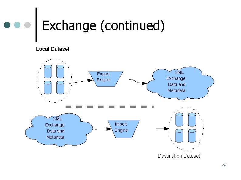Exchange (continued) Local Dataset XML Exchange Data and Metadata Export Engine XML Exchange Data