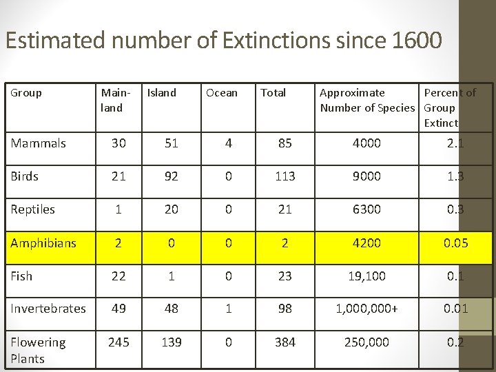 Estimated number of Extinctions since 1600 Group Mainland Island Ocean Total Approximate Percent of Estimated number of Extinctions since 1600 Group Mainland Island Ocean Total Approximate Percent of