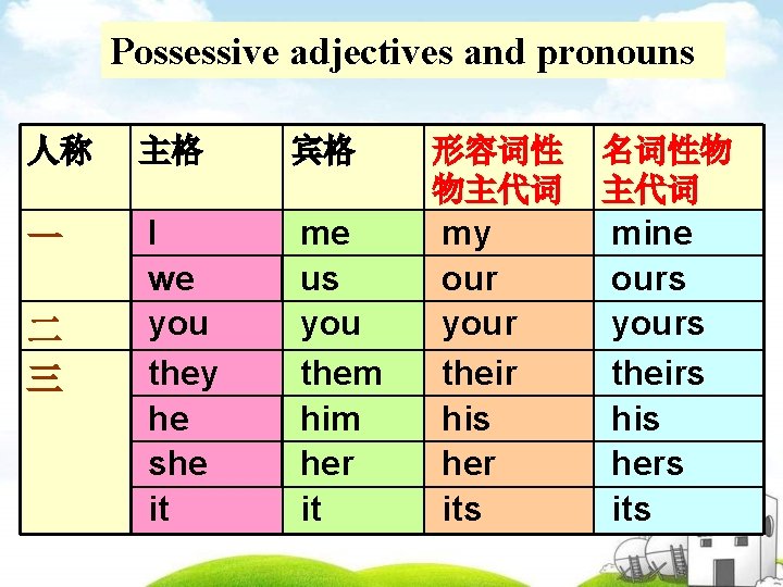Possessive adjectives and pronouns 人称 主格 宾格 形容词性 物主代词 名词性物 主代词 一 I we