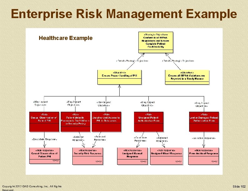 Enterprise Risk Management Example Healthcare Example Copyright 2013 OAD Consulting, Inc. . All Rights