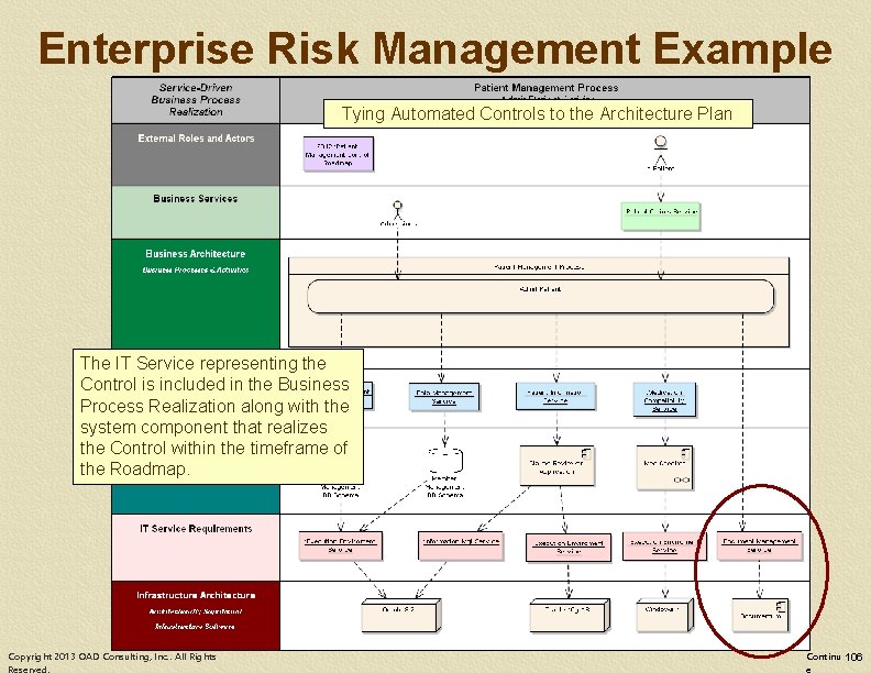 Enterprise Risk Management Example Tying Automated Controls to the Architecture Plan The IT Service