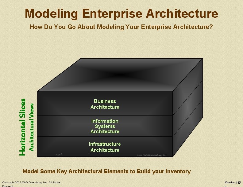 Modeling Enterprise Architectural Views Horizontal Slices How Do You Go About Modeling Your Enterprise