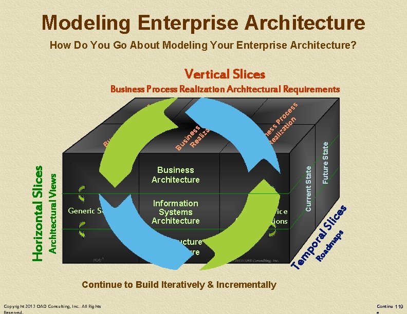 Modeling Enterprise Architecture How Do You Go About Modeling Your Enterprise Architecture? Vertical Slices