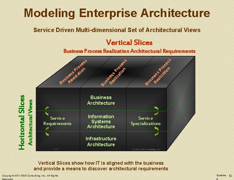 Modeling Enterprise Architecture Service Driven Multi-dimensional Set of Architectural Views Vertical Slices Architectural Views