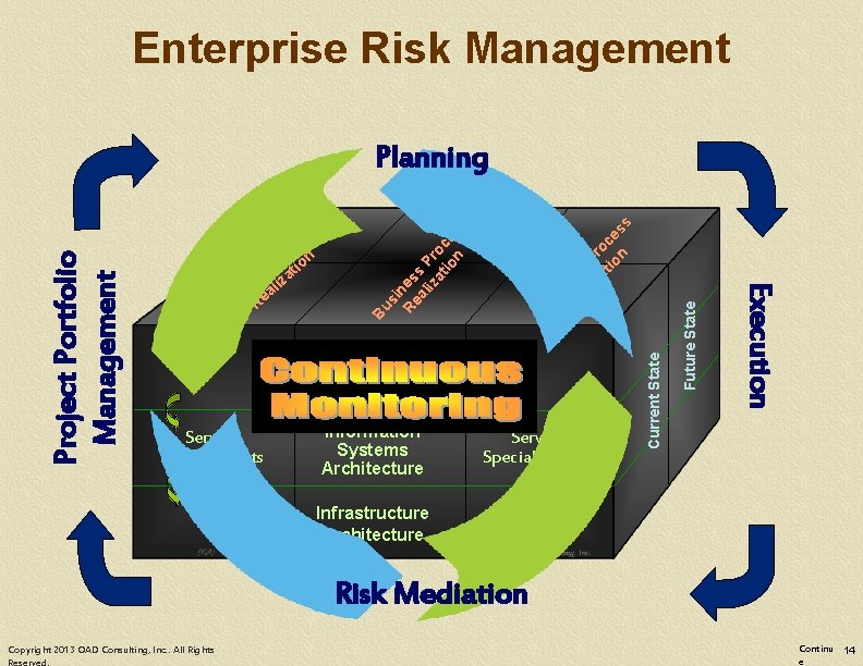 Enterprise Risk Management Service Requirements Information Systems Architecture Service Specializations Current State Business Architecture