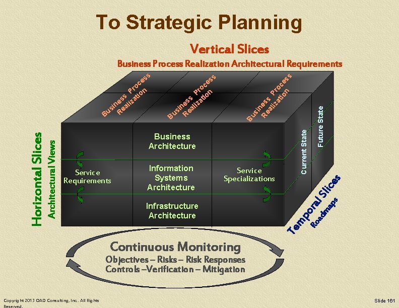 To Strategic Planning Vertical Slices si n Re es al s P iz at