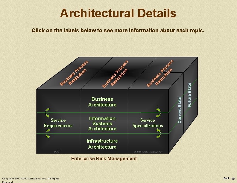 Architectural Details Service Requirements Information Systems Architecture Service Specializations Future State Business Architecture Current