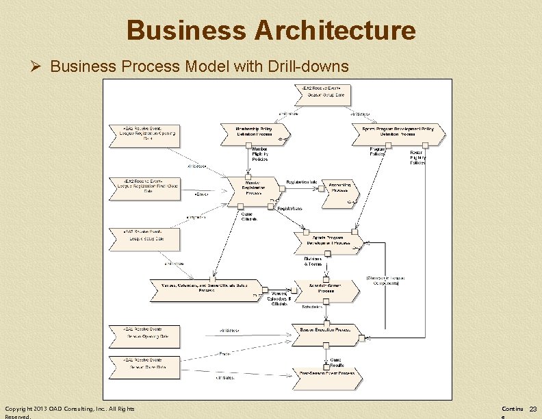 Business Architecture Ø Business Process Model with Drill-downs Copyright 2013 OAD Consulting, Inc. .