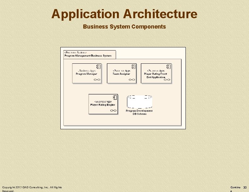 Application Architecture Business System Components Copyright 2013 OAD Consulting, Inc. . All Rights Continu