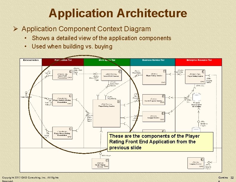 Application Architecture Ø Application Component Context Diagram • Shows a detailed view of the