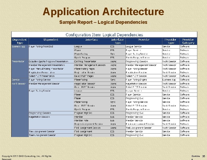 Application Architecture Sample Report – Logical Dependencies Copyright 2013 OAD Consulting, Inc. . All