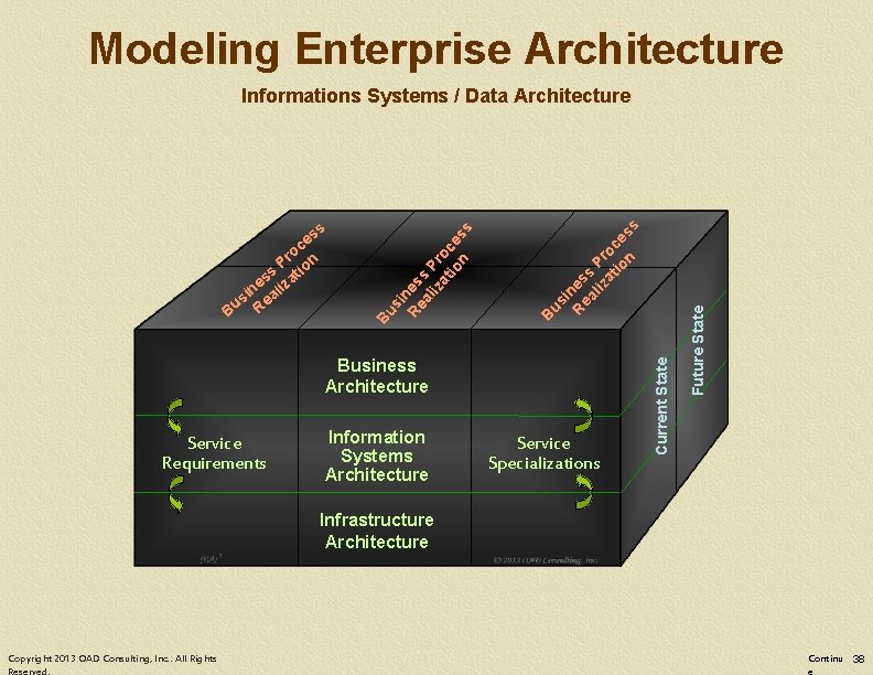 Modeling Enterprise Architecture Service Requirements Information Systems Architecture Service Specializations Current State Business Architecture