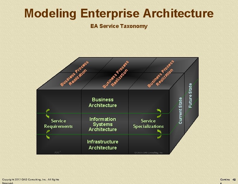 Modeling Enterprise Architecture Service Requirements Information Systems Architecture Service Specializations Current State Business Architecture