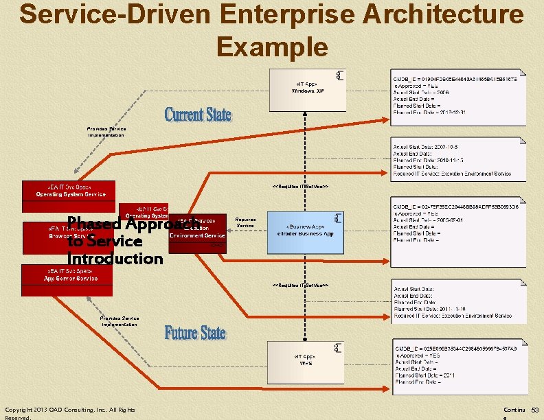 Service-Driven Enterprise Architecture Example Provides Service Implementation <<Requires IT Service>> Phased Approach to Service