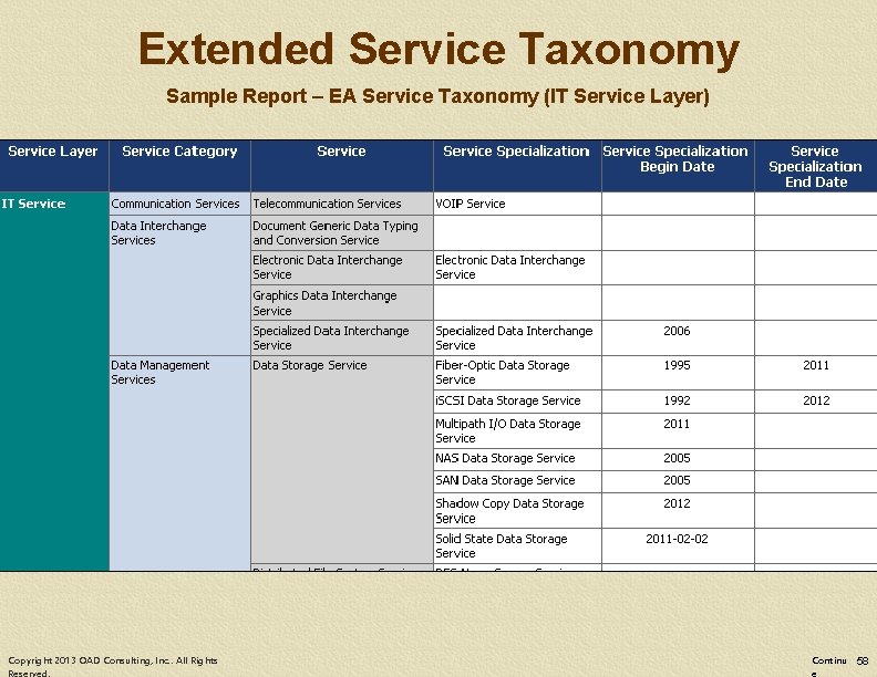 Extended Service Taxonomy Sample Report – EA Service Taxonomy (IT Service Layer) Copyright 2013