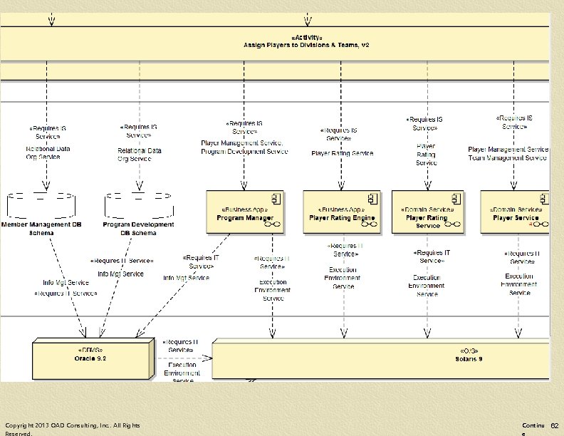 Business Process Realizations Copyright 2013 OAD Consulting, Inc. . All Rights Continu 62 