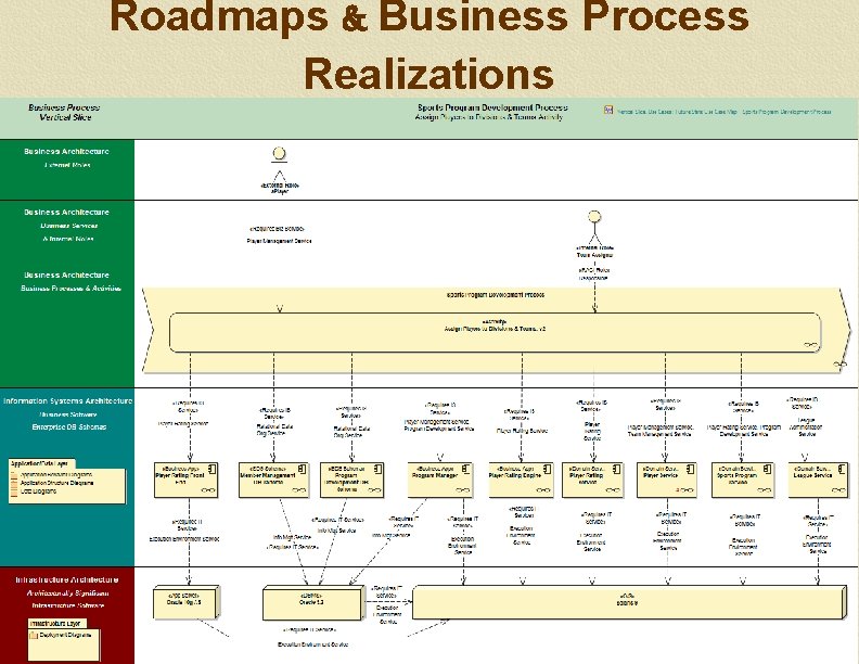 Roadmaps & Business Process Realizations Copyright 2013 OAD Consulting, Inc. . All Rights Continu