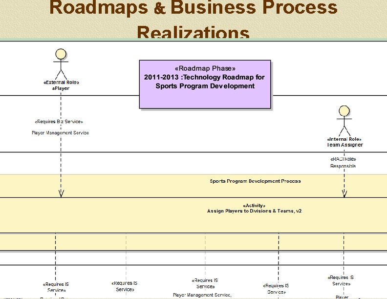 Roadmaps & Business Process Realizations Copyright 2013 OAD Consulting, Inc. . All Rights Continu