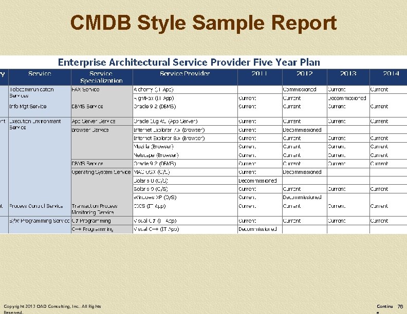 CMDB Style Sample Report Copyright 2013 OAD Consulting, Inc. . All Rights Continu 76