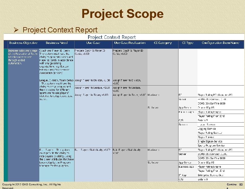 Project Scope Ø Project Context Report Copyright 2013 OAD Consulting, Inc. . All Rights