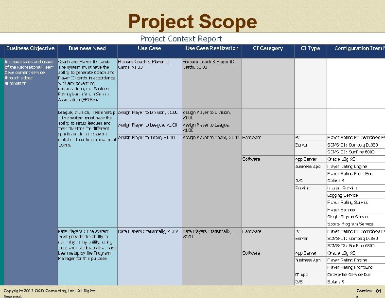 Project Scope Copyright 2013 OAD Consulting, Inc. . All Rights Continu 81 