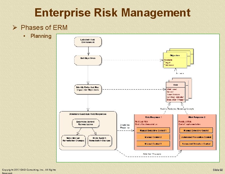 Enterprise Risk Management Ø Phases of ERM • Planning Copyright 2013 OAD Consulting, Inc.