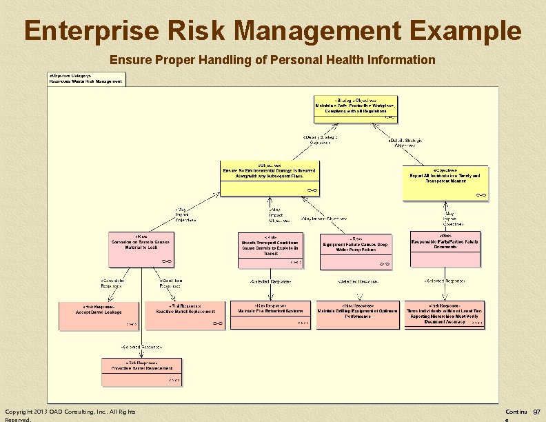 Enterprise Risk Management Example Ensure Proper Handling of Personal Health Information Copyright 2013 OAD